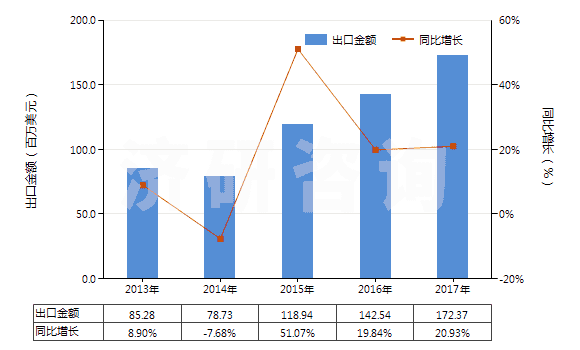 2013-2017年中國未混合的維生素B12及其衍生物(不論是否溶于溶劑)(HS29362600)出口總額及增速統(tǒng)計(jì)